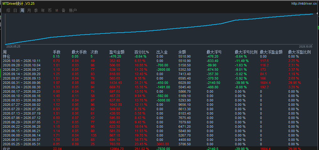 MTDriver 周度统计界面