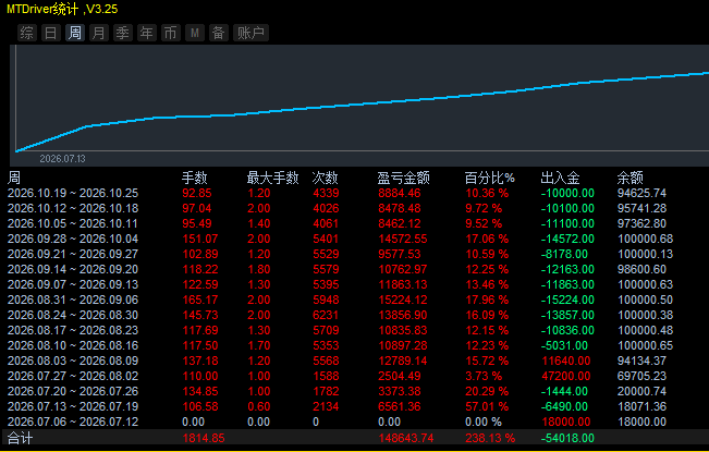 MTDriver 较大手数账户周度统计界面